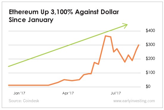 Ethereum Up Vs. Dollar