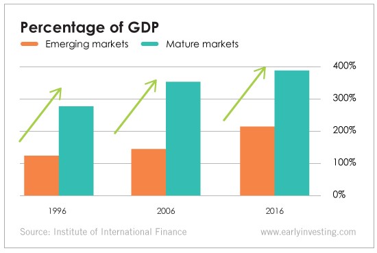 Markets as Percentage of GDP