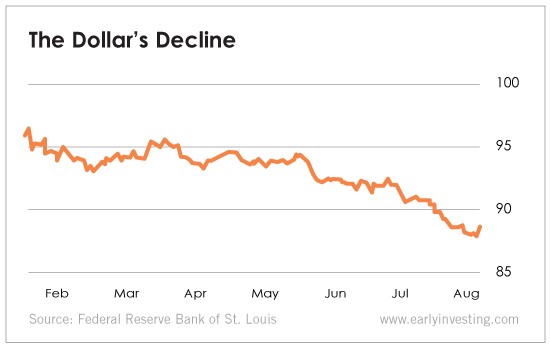 The Dollar's Decline
